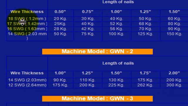 wire nails project report in telugu/ wire nails project report in telugu | VIDEO TRENDZ | SMALL SCALE INDUSTRIES | SSI