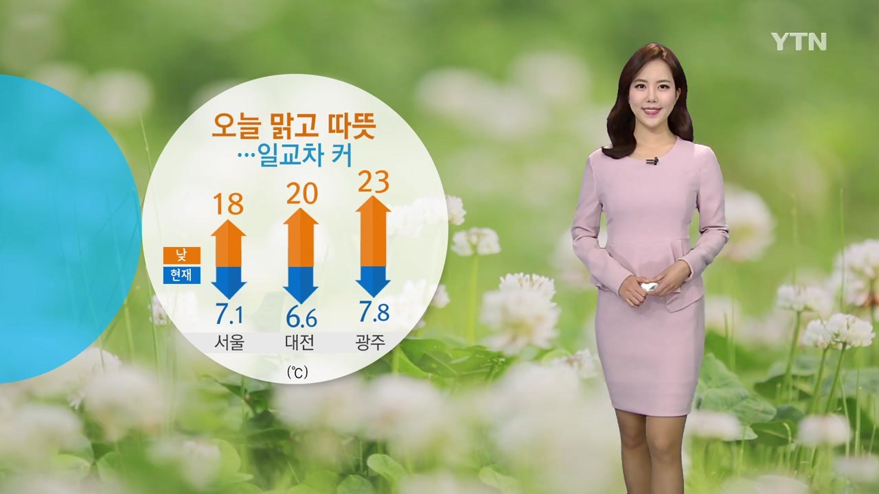 [날씨] 오늘 맑고 따뜻...오전까지 미세먼지 주의 / YTN