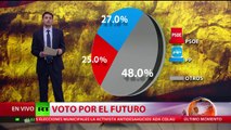 España: La caída del PP devuelve la hegemonía a la izquierda en las elecciones locales y autonómicas