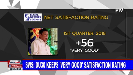 SWS: President #Duterte keeps ‘very good’ satisfaction rating