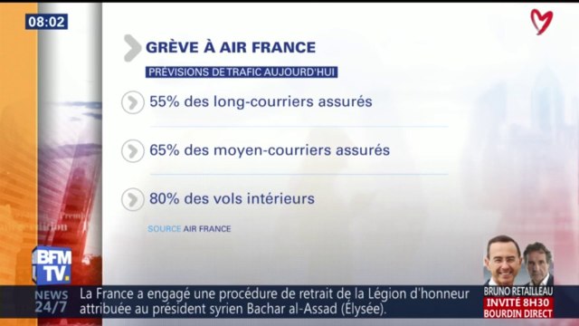 Grève à Air France: 55% des longs-courriers assurés ce mardi et 80% des vols intérieurs