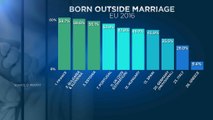 Europa tem cada vez mais bebés a nascer fora do casamento