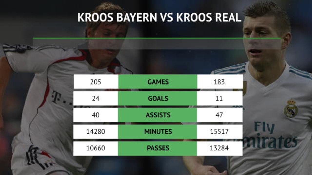 Kroos vs Kroos: How the Real version compares a...
