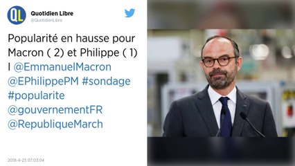 Popularité: l'embellie se confirme pour Macron (+3) et Philippe (+1)