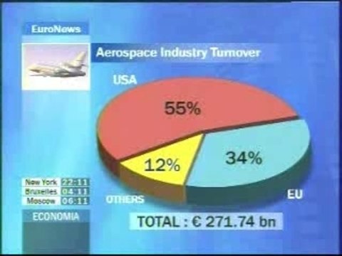 Délocalisations EADS € vs $ inflation nov +3%