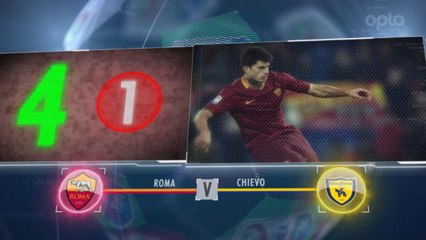 5 things... Roma's impressive record against Chievo