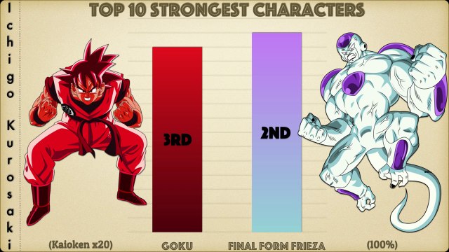 Top 10 Strongest DBZ Characters