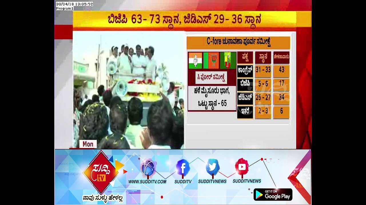 Karnataka Assembly Polls : C Fore  Survey Announced , Predicts Congress Victory  | ಸುದ್ದಿ ಟಿವಿ