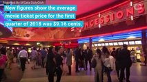 Movie Ticket Prices Have Risen Four Percent From 2017