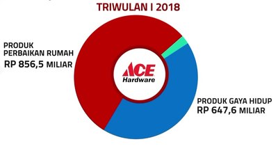 Awal 2018, Sejumlah Ritel Cetak Kinerja Positif