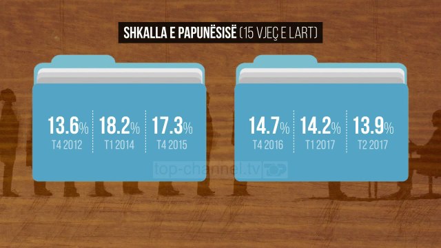 Papunësia zbret poshtë 14 përqind - Top Channel Albania - News - Lajme