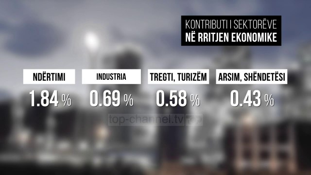 Rritja ekonomike mbi 4 përqind - Top Channel Albania - News - Lajme