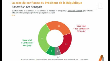 53% des Français ne font pas confiance à Emmanuel Macron