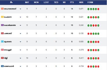 സണ്‍റൈസേഴ്സ് വീണ്ടും ഒന്നാം സ്ഥാനത്ത് | OneIndia Malayalam  IPL 2018
