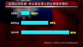 台湾认同民调--自认是台湾人的比例逐年增长