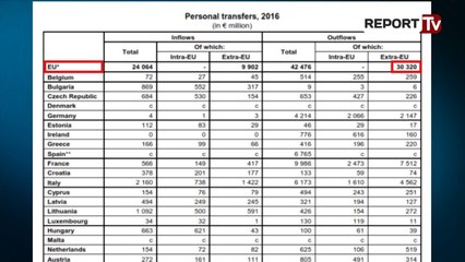 Report TV - Eurostat: Shqiptarët transferuan në Evropë 113 mln euro në 2016