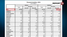 Report TV - Eurostat: Shqiptarët transferuan në Evropë 113 mln euro në 2016
