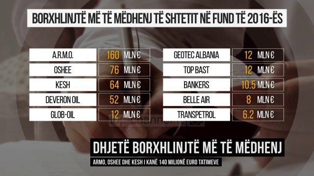 “Borxhlinjtë” e mëdhenj, Top Story: Mbi 1 mld Euro - Top Channel Albania - News - Lajme