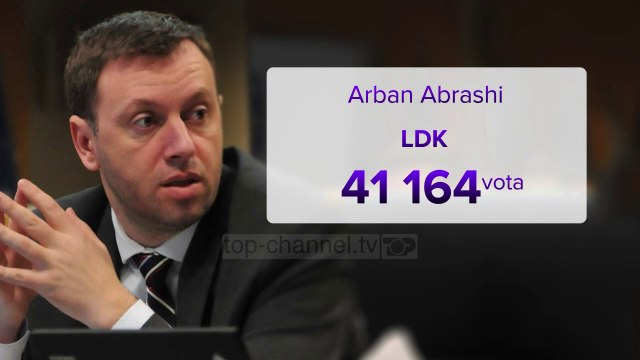 Prishtina pa kryetar, rezultatet priten të enjten - Top Channel Albania - News - Lajme