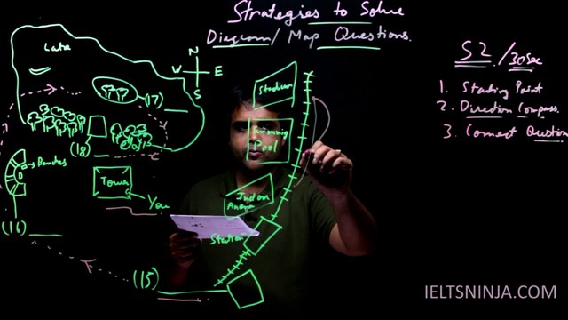 Peculiarities of map based or picture based diagrams in IELTS