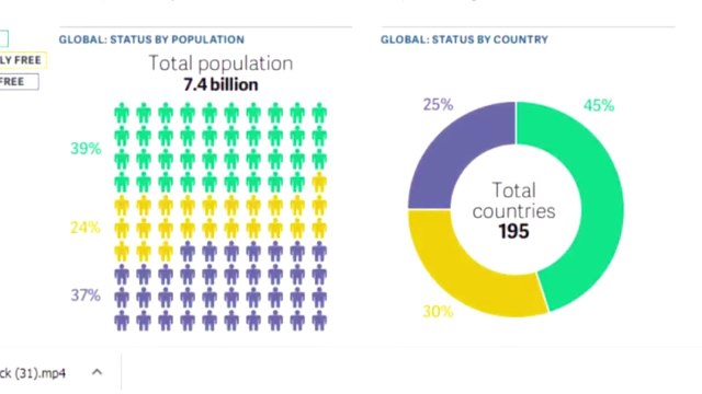 360° Gradë - RAPORTI I “FREEDOM HOUSE” SHQIPËRIA, PJESËRISHT E LIRË KORRUPSIONI, ENDE PROBLEM