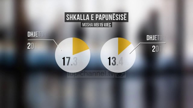 Papunësia, Instat: Ulet numri - Top Channel Albania - News - Lajme