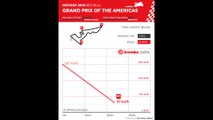 Brembo unveils MotoGP use of its braking systems at the 2018 GP of the Americas