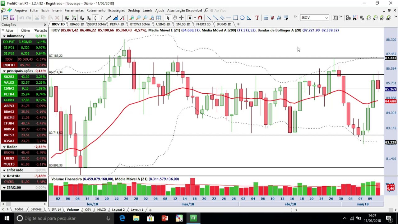 Resistência faz o seu papel e Ibovespa abre caminho para correção nos próximos dias