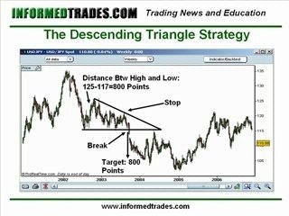 Learn to Trade Triangle Chart Patterns Part 2