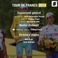 Tour de France: le bilan des français sur les 4 dernières années
