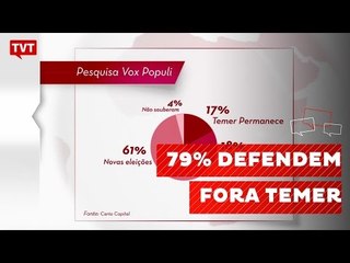 Pesquisa Vox Populi aponta que 79% defendem "Fora Temer"