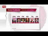 IBOPE: Lula é presidenciável com maior intenção de voto para 2018