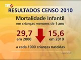 IBGE revela mudanças sociais no país