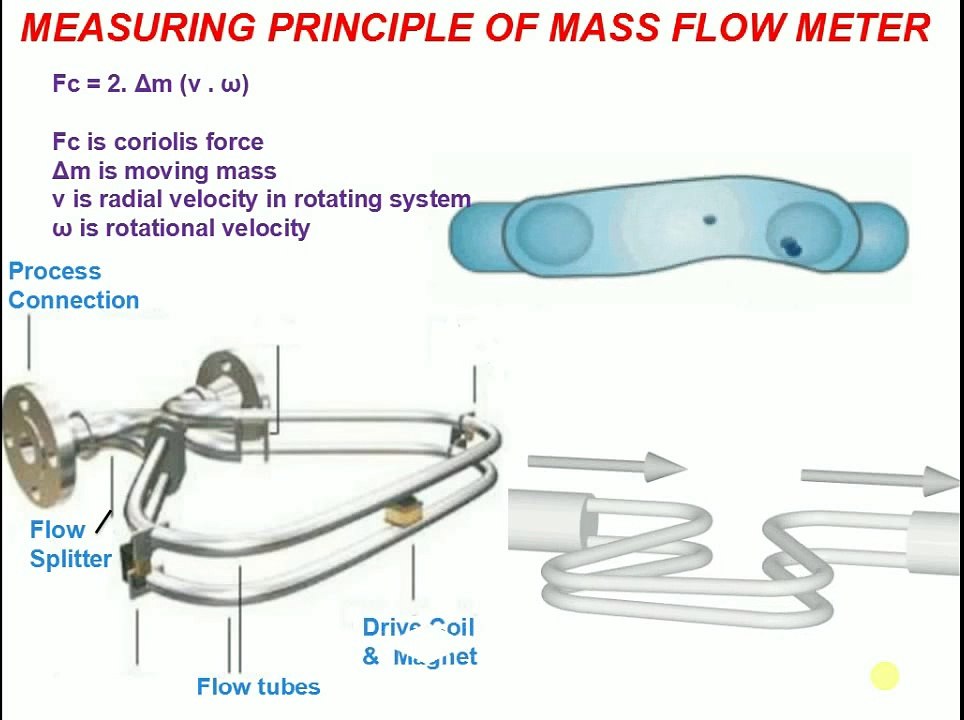 Measuring or Working principle of coriolis Mass flow meter video