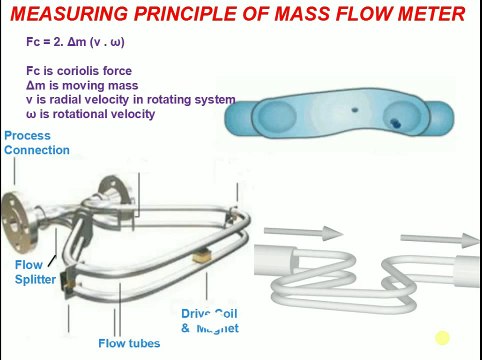 Measuring or Working principle of coriolis Mass flow meter