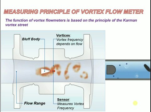 Measuring or working principle of Vortex flow meter