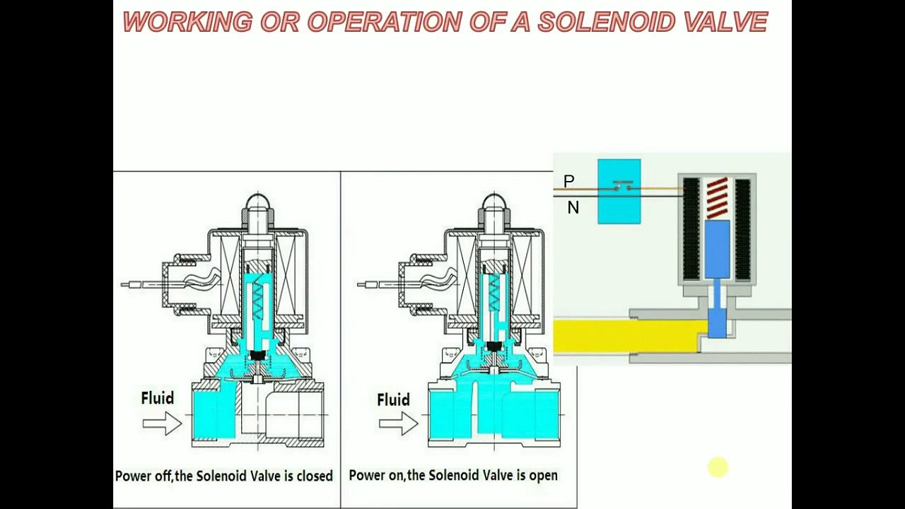WORKING OR OPERATION OF SOLENOID VALVE