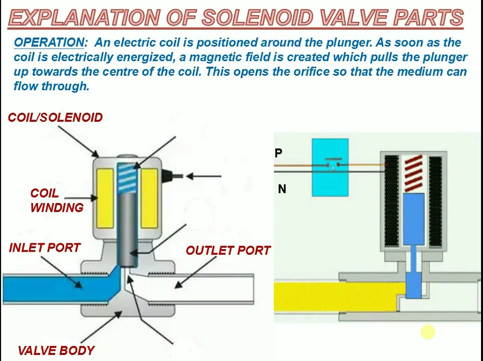 EXPLANATION OF SOLENOID VALVE PARTS