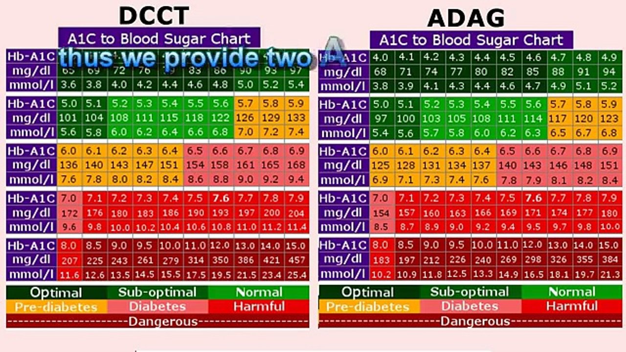 a1c-chart-calculator-video-dailymotion