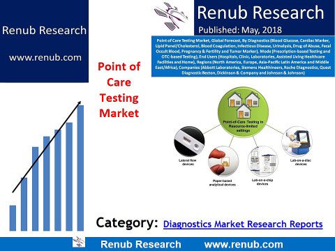 Point of Care Testing Market to be US$ 36 Billion by 2024