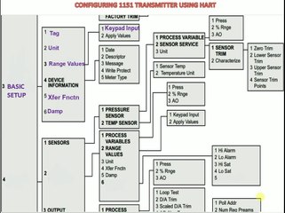 How to configure and calibrate 1151 PRESSURE OR DP TRANSMITTER