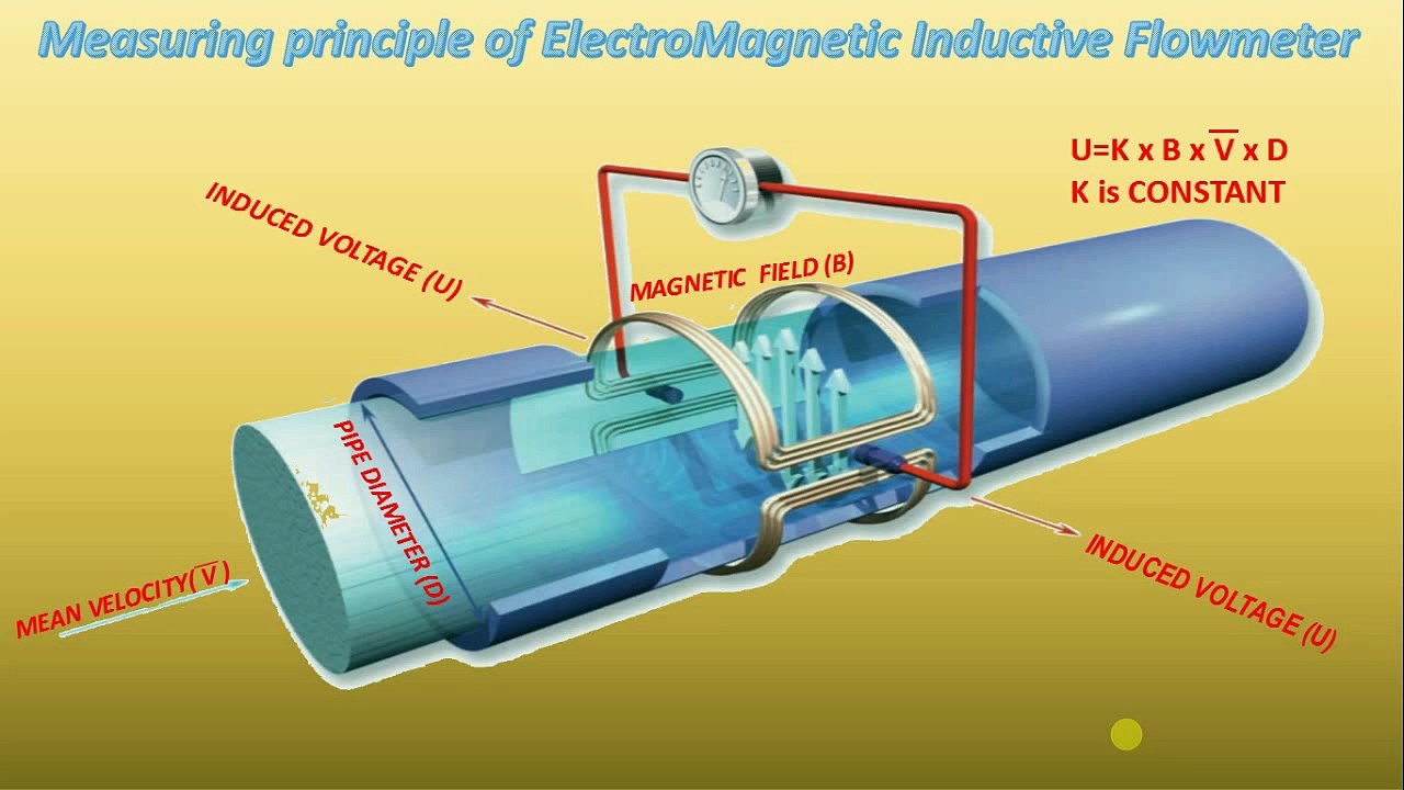 Measuring or Working principle of Electromagnetic inductive flow meter