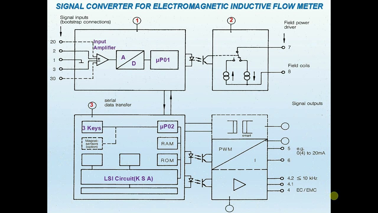 Signal converter for electromagnetic inductive flow meter