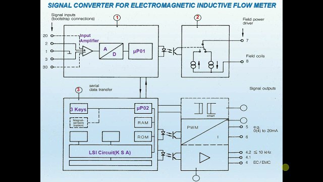 Signal converter for electromagnetic inductive flow meter