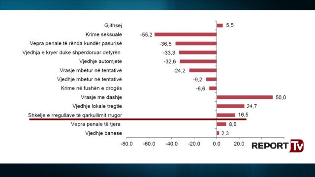 Report TV - Raporti i INSTAT, është rritur ndjeshëm kriminaliteti në vend