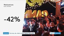 Les professionnelles du cinéma profitent du Festival de Cannes pour avancer sur l'égalité et la parité