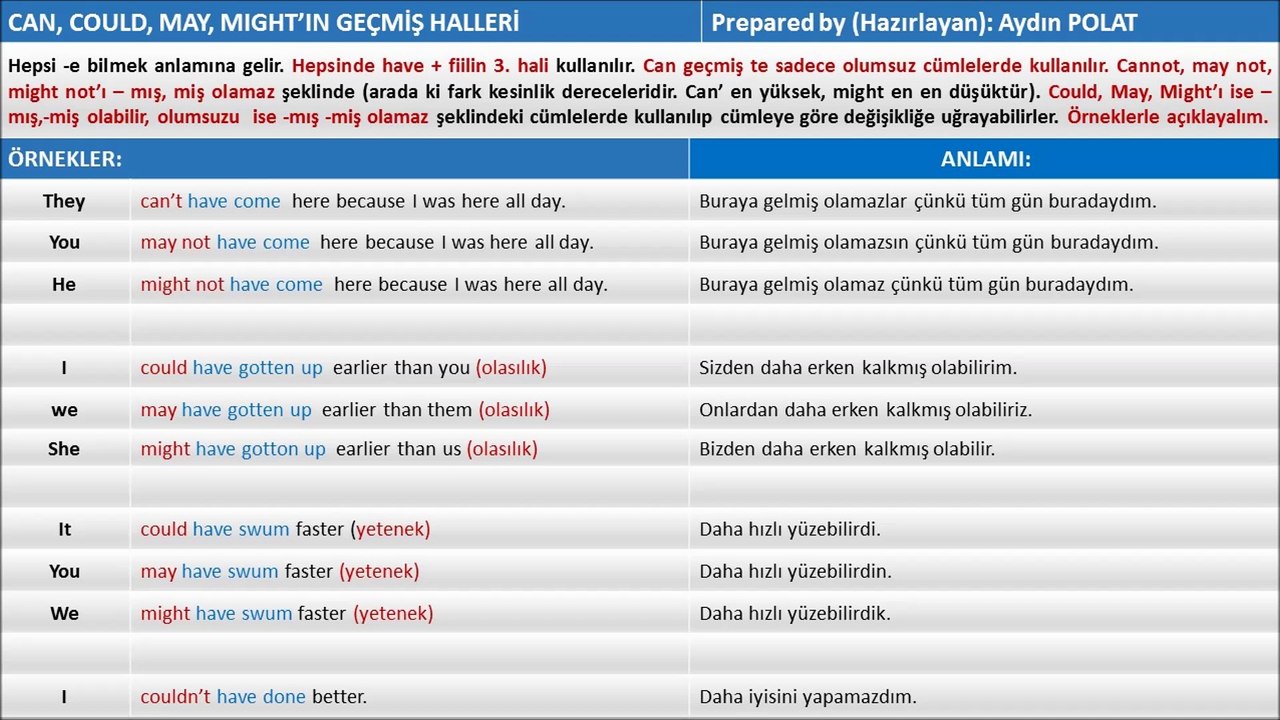 CAN COULD MAY MIGHT HAVE VERB3