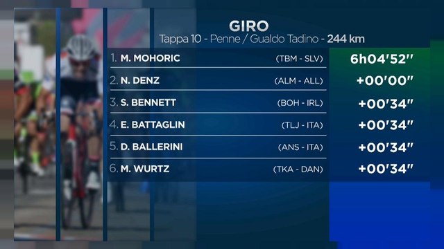 Giro d'Italia: vince Mohoric, crolla Chaves