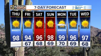 Breezy day ahead, temperatures in the 90s