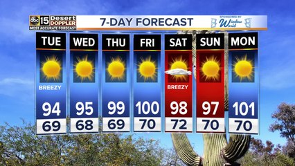 Windy conditions continue across the Valley Tuesday